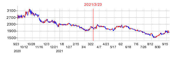 2021年3月23日 15:50前後のの株価チャート